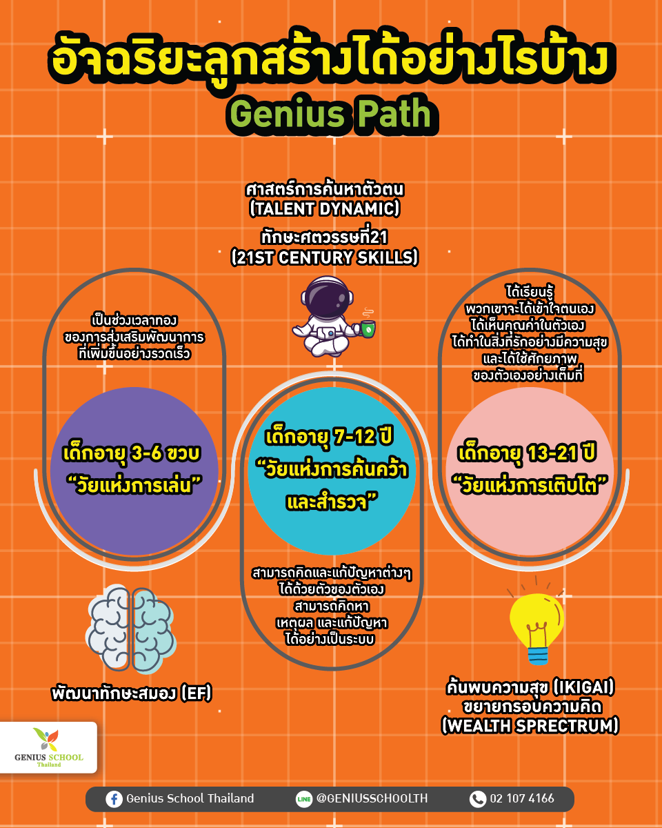 อัจฉริยะลูกสร้างได้อย่างไรบ้าง Genius Path